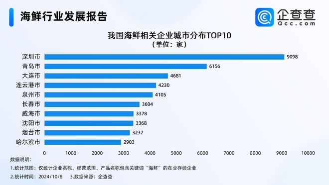 图片[2]-杭州有海鲜老板7天入账200万！企查查：海鲜企业超20万，深圳最多