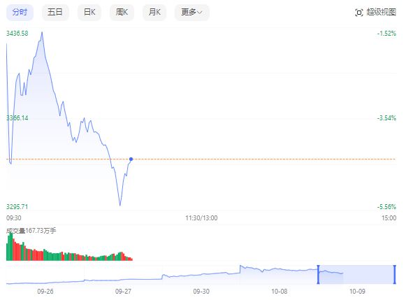 沪指跌逾5.5% 回落至3300点下方