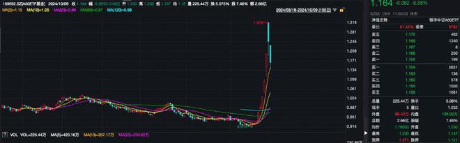 a50etf基金（159592）早盘交投活跃 ，中芯国际涨超11%，机构：短期市场仍有上行动能丨etf观察-梵星网